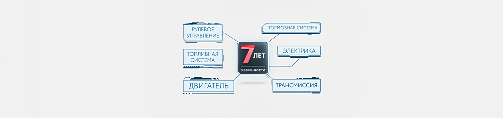 Изображение на странице Программа постгарантийной поддержки «7 лет уверенности» Тойота Центр Тула